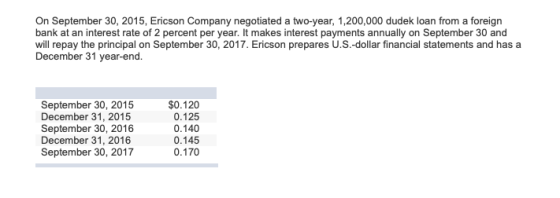 On September 30, 2015, Ericson Company negotiated a two-year, 1,200,000 dudek loan from a foreign bank at an interest rate of