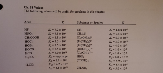 Ch. 18 Values The following values will be useful for problems in this chapter. Acid Substance or Species HF HNO2 CH3COOH НОС