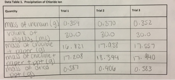 Data Table 1. Precipitation of Chloride lon Quantity Trial 1 Trial 2 Trial 3 0i370 0.352 30,0 30.O mass ot crvble i387 0.400 0.383 C)
