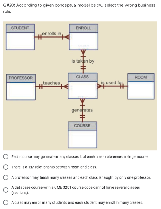 Q#20) According to given conceptual model below, select the wrong business rule. STUDENT ENROLL enrolls in is taken by PROFES