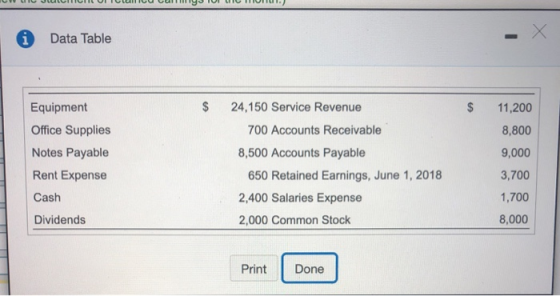 * Data Table $ 11,200 8,800 9,000 Equipment Office Supplies Notes Payable Rent Expense Cash Dividends 24,150 Service Revenue