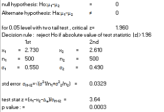0 null hypothesis: Ho:- Alternate hypothesis: Ha:H1- H2 0 for 0.05 level with two tail test, critical z= 1.960 Decision rule: