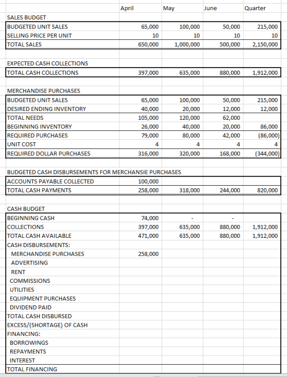 April May June Quarter 50,000 215,000 SALES BUDGET BUDGETED UNIT SALES SELLING PRICE PER UNIT TOTAL SALES 65,000 10 650,000 1