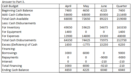 Quarter 7400 April 7400 58600 66000 May 4650 68000 72650 June 4225 85000 89225 211600 219000 59625 54675 Answer to Part 3 Cas
