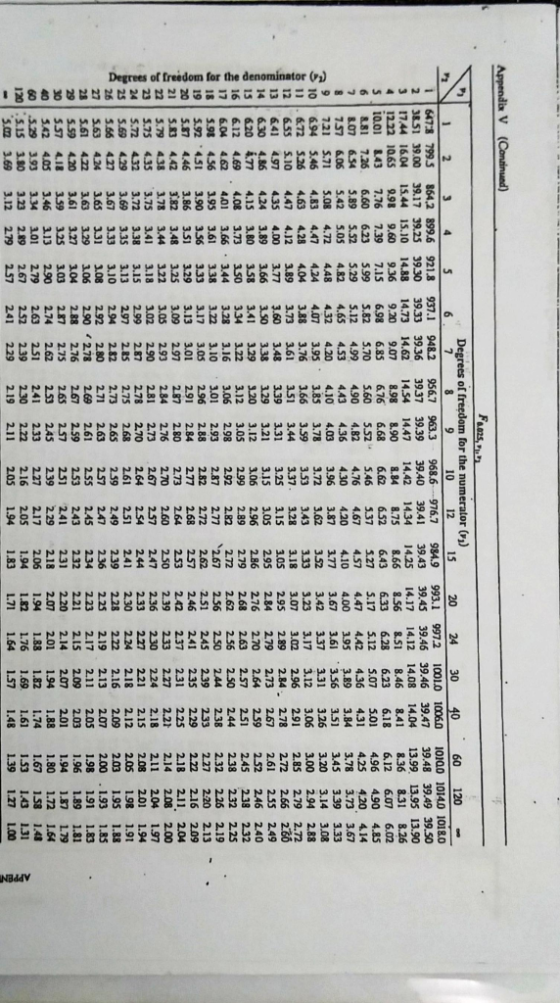 Appendix V (Continued) F.025, ... Degrees of freedom for the numerator (0) 1 2 3 4 5 6478 799 3 864.2 899.6 921.8 937.1948.2