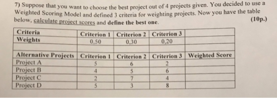 ed scot to choose the best project out of 4 projects given. You decided to use a (10р.) Weighted Scoring Model and defined 3 criteria for weighting projects. Now you have the ta below, calculate project scores and define the best one. Criteria Weights Criterion1 Criterion 2 Criterion 3 0.30 0.50 0,20 Alternative Projects Criterion 1 Criterion 2 Criterion 3 Weighted Seore Project A Project B Project C Project D