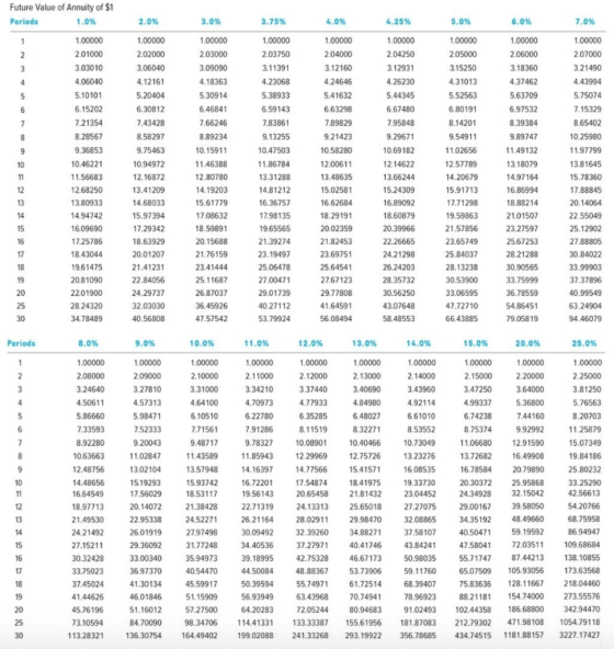 Future Value of Annuity of $1 Periods 1.0% 2.0% 3.0% 3.75% 4.0% 4.25% 5.0% 6.0% 7.0% 1.00000 2.01000 3.03010 4.06040 5.10101