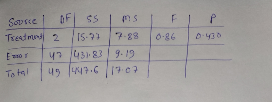 OF SS ms FIP Source Treatment a 15.77 7.88 0.86 0.430 Essor 9.19 47 1431.83 49 1447.6 Total 17.07