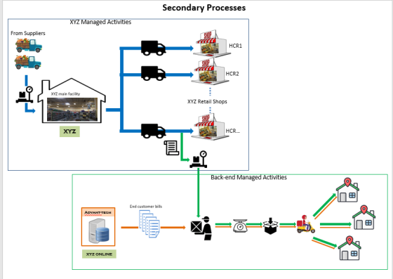 Secondary Processes XYZ Managed Activities From Suppliers HCR1 HCR2 XYZ main facility XYZ Retail Shops XYZ HCR... Back-end Ma