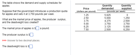The table shows the demand and supply schedules for Quantity demanded Quantity supplied apples Price Suppose that the government introduces a production quota (pounds per week) 5,625 5,000 4,375 3,750 3,125 2,500 for apples and sets it at 3,750 pounds per week. 1.25 2.50 3.75 5.00 6.25 7.50 1,250 2,500 3,750 5,000 6,250 What are the market price of apples, the producer surplus and the deadweight loss created? The market price of apples is $a pound. The producer surplus is $ Answer to two decimal places The deadweight loss is S.