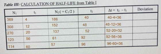 Table III: CALCULATION OF HALF-LIFE from Table I Deviation At = t2-t1 ti N2(=C/2) t2 N 369 40 40-4=36 4 186 152 48 48-12=36 3