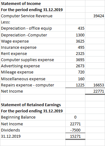 39424 Statement of Income For the period ending 31.12.2019 Computer Service Revenue Less: Depreciation - office equip Depreci