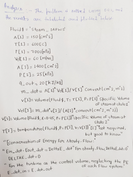 nalysis :- the results The broblem w salved using ees, and are tabulated and blotted below. a Fluid $ = steam _ IAPWS A [1]