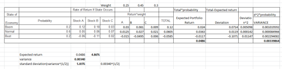 0.25 0.45 0.3 Weight Rate of Return If State Occurs State of Return weight Probability А в Economy Boom Normal Bust 02 0.6 0.