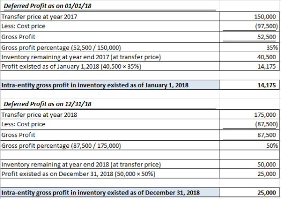 Deferred Profit as on 01/01/18 Transfer price at year 2017 Less: Cost price Gross Profit Gross profit percentage (52,500 / 15