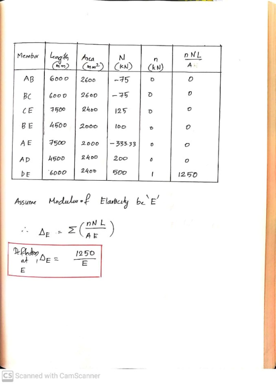 Memba length (mm) n ANL A. Area N (mm2) I (KN) 2600 -75 (kn) AB 6000 0 0 BC 6000 2600 -75 o CE 7500 2400 125 0 o BE 4500 2000