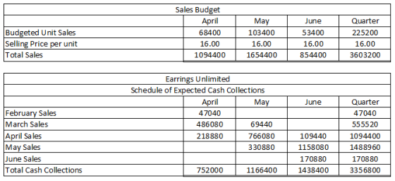 | Quarter Budgeted Unit Sales Selling Price per unit Total Sales Sales Budget April 68400 16.00 1094400 May 103400 16.00 1654