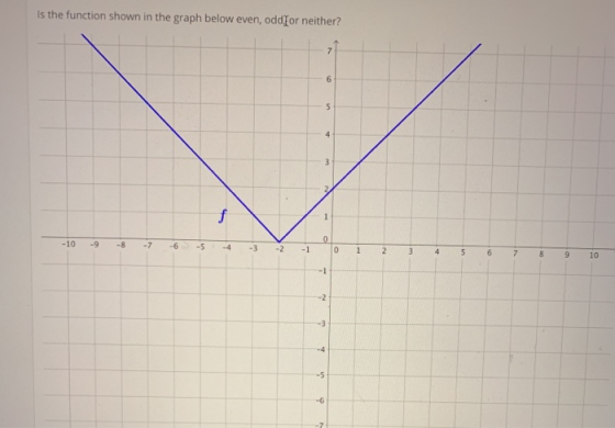 Is the function shown in the graph below even, oddſor neither? 7 6 5 4 3 f 1 -10 0 -9 00 -7 -6 -5 4 -3 -2 -1 0 1 2 3 4 5 6 7