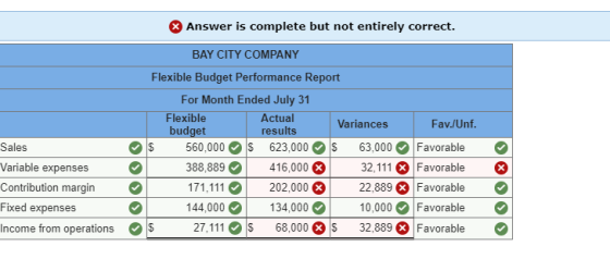 Answer is complete but not entirely correct. Sales Variable expenses Contribution margin Fixed expenses Income from operation