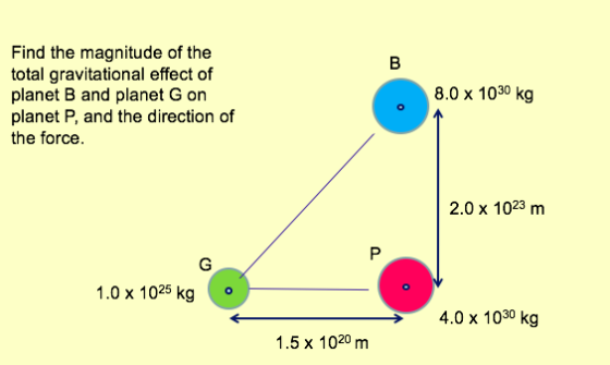 Find the magnitude of the total gravitational effect of planet B and planet G on planet P, and the direction of the force. 8.0 x 1030 kg 0 2.0 x 1023 m 1.0 x 1025 kg 4.0x 1030 kg 1.5 x 1020 m