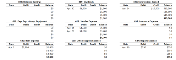 308: Retained Earnings Debit Credit Date Balance Date Apr. 24 405: Commissions Earned Debit Credit $15,500 Balance $15,500 $1