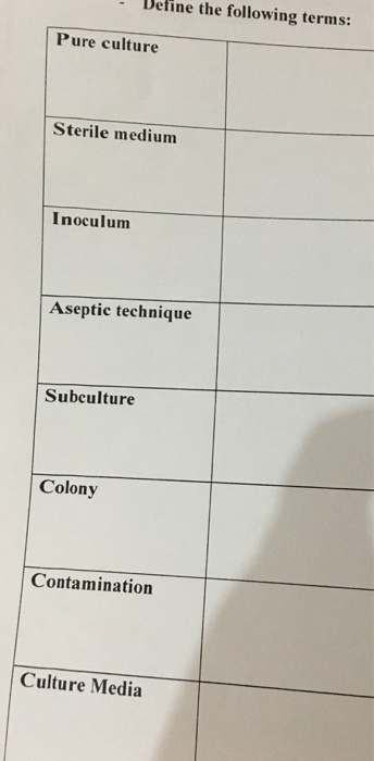 eline the the following terms: Pure culture Sterile medium Inoculum Aseptic technique Subculture Colony Contamination Culture Media