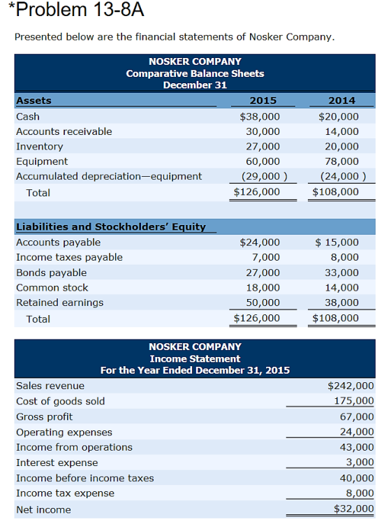 Problem 13-8A Presented below are the financial statements of Nosker Company. NOSKER COMPANY Comparative Balance Sheets December 31 Assets Cash Accounts receivable Inventory Equipment Accumulated depreciation-equipment 2015 $38,000 30,000 27,000 60,000 (29,000) 2014 $20,000 14,000 20,000 78,000 (24,000) Total $126,000 $108,000 Liabilities and Stockholders Equit Accounts payable Income taxes payable Bonds payable Common stock Retained earnings $24,000 7,000 27,000 18,000 50,000 $126,000 $ 15,000 8,000 33,000 14,000 38,000 $108,000 Total NOSKER COMPANY ncome Statement For the Year Ended December 31, 2015 Sales revenue Cost of goods sold Gross profit Operating expenses Income from operations Interest expense Income before income taxes Income tax expense Net income $242,000 175,000 67,000 24,000 43,000 3.000 40,000 8,000 $32,000