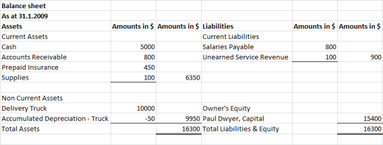 Amounts in $ Amounts in $ Balance sheet As at 31.1.2009 Assets Current Assets Cash Accounts Receivable Prepaid Insurance Supp