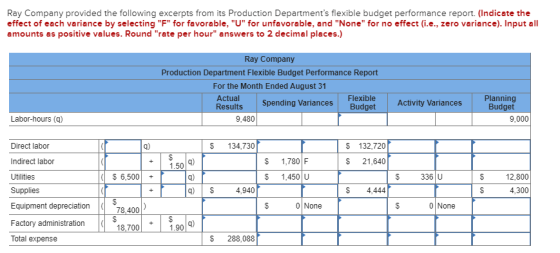 Ray Company provided the following excerpts from its Production Departments flexible budget performance report. (Indicate th