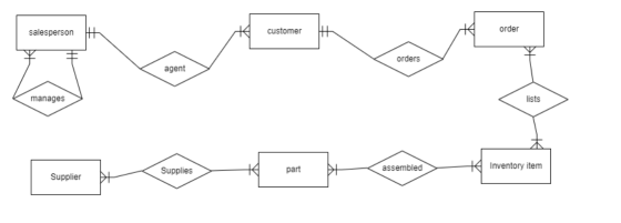 salesperson customer order orders agent manages lists Supplies part assembled TA Inventory item Supplier