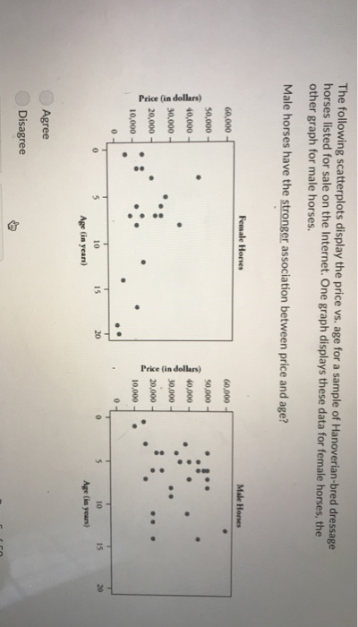 The following scatterplots display the price vs. age for a sample horses listed for sale on the Internet.One graph displays these data for female horses, the other graph for male horses of Hanoverian-bred dressage Male horses have the stronger association between price and age? Female Horses Male Horses 60,000 60,000 50000 1 40,000 30,000 20,000 10,000 40,000 30,000 10,000 10 15 10 15 20 Age (in years) Agree Disagree