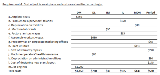Requirement-1: Cost object is an airplane and costs are classified accordingl DM $250 DL IM IL MOH Period a. Airplane seats b. Production supervisors salaries c. Depreciation on forklifts d. Machine lubricants e. Factory janitors wages f. Assembly workers wages g. Property tax on corporate marketing offices h. Plant utilities i. Cost of warranty repairs j. Machine operators health insurance k. Depreciation on administrative offices I. Cost of designing new plant layout m. Jet engines Tota costs $120 $30 $30 S35 $680 $110 $220 $80 $90 $175 $1,200 $1,450$760 $30 $155 $140 $530
