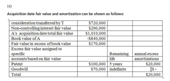 Acquisition date fair value and amortization can be shown as follows: consideration transferred by T Non-controlling interest fair value As acquisition date total fair value Book value of A Fair value in excess ofbook value Excess fair value assigned to specific accounts based on fair value Patent Goodwill Total S720.000 S290,000 $1,010,000 $840,000 $170,000 Remaining annual excess amortizations $20,000 life $100.0005 vears $70,000 indefinite $20,000