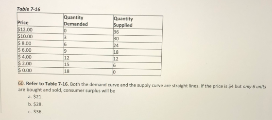 Table 7-16 Quantity Demanded Quantity Supplied 36 30 Price $12.00 $10.00 $ 8.00 $6.00 $ 4.00 $ 2.00 $ 0.00 10 3 6 24 18 12 6
