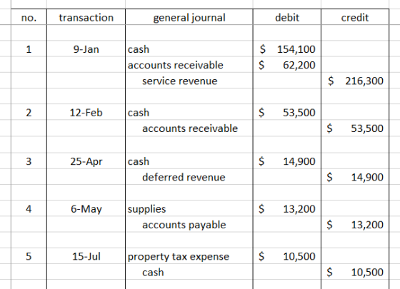 transaction general journal debit credit 9-Jan cash accounts receivable service revenue $ $ 154,100 62,200 $ 216,300 12-Feb $