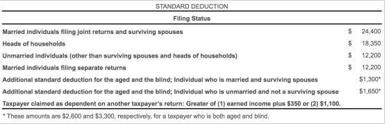 STANDARD DEDUCTION Filing Status $ $ Married individuals filing joint returns and surviving spouses Heads of households Unmar