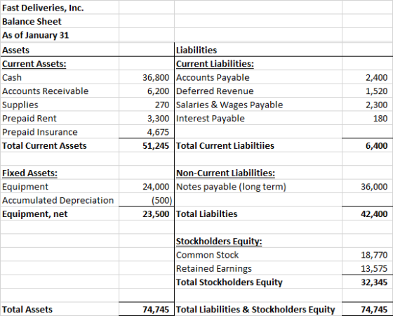 Fast Deliveries, Inc. Balance Sheet As of January 31 Assets Current Assets: Cash Accounts Receivable Supplies Prepaid Rent Pr