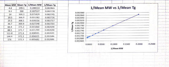 Mean MW Mean Tg 1/Mean MW 1/Mean Te 1/Mean MW vs 1/Mean Tg 4.8 9.3 14 19.5 25.5 36.7 66.4 88.5 349.1 360 364.3 366.9 368.1 369.9 371.2 371.7 371.6 372.3 372.3 0.208333 0.107527 0.071429 0.051282 0.039216 0.027248 0.015060 0.011299 0.008945 0.006925 0.005682 0.002865 0.002778 0.002745 0.002726 0.002717 0.002703 0.002694 0.002690 0.002691 0.002686 0.002686 0.002880 0.002860 0.002840 0.002820 0.002800 0.002780 S 0.002760 0.002740 0.002720 0.002700 0.002680 0.002660 144.4 176 0.0000 0.0500 0.1000 0.1500 0.2000 0.2500 1/Mean MW