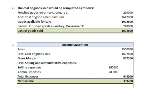 2) The cost of goods sold would be completed as follows: Finished goods inventory, January 1 Add: Cost of goods manufactured Goods available for sale Deduct: Finished goods inventory, December 31 Cost of goods sold 260000 1642800 1902800 210000 1692800 3) Income Statement Sales Less: Cost of goods sold Gross Margin Less: Selling and administrative expenses: Selling expenses Admin Expenses Total Expenses Net Income 2500000 1692800 807200 165000 283000 448000 359200