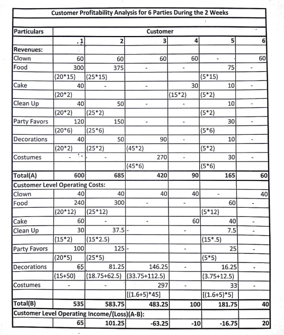 Customer Profitability Analysis for 6 Parties During the 2 Weeks Particulars Customer 1 2 4 6 Revenues: Clown Food 60 300 (20*15) (25*15) 40 60 60 60 60 375 75 (5*15) 30 Cake Clean Up Party Favors (15*2)(5*2) (5*2) 5%) (5*2) (5*6) (20*2) 10 40 (20*2)(25*2) 120 (20*6)(25*6) 50 150 30 Decorations 50 90 10 (20*2)(25*2) (45*2) Costumes 270 30 (45*6) Total(A) Customer Level Operating Costs: Clown Food 600 685 420 90 165 60 40 40 40 240 (20*12) (25*12) 60 30 (15*2) (15*2.5) 100 (20*5)(25*5) 300 60 (5*12) 60 Cake Clean Up 40 37.5 (15*.5) (5*5) (3.75+12.5) Party Favors 125 25 146.25 (15+50) (18.75+62.5) [(33.75+112.5) 297 Decorations 81.25 16.25 Costumes 535 Customer Level Operating Income/(Loss)(A-B): 65 Total(B) 583.75 483.25 100 181.75 40 101.25 63.25 -10 16.75 20