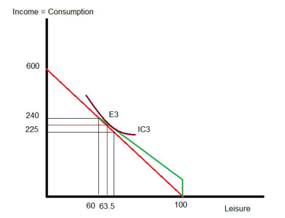 Income = Consumption 600 240 225 IC3 60 63.5 100 Leisure