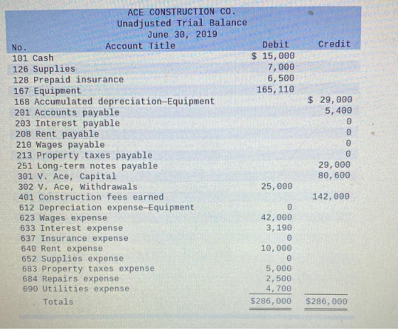 Credit $ 29,000 5,400 оооо ACE CONSTRUCTION CO. Unadjusted Trial Balance June 30, 2019 No. Account Title Debit 101 Cash $ 15,