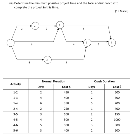 (iii) Determine the minimum possible project time and the total addirional cost to complete the project in this time. (15 Mar
