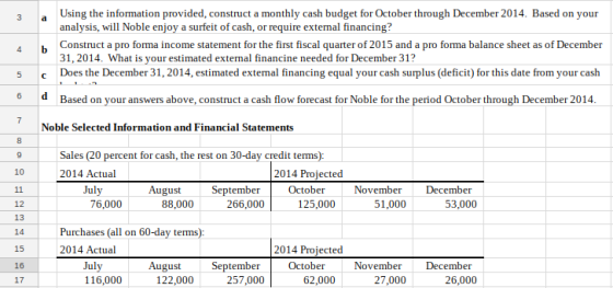 Using the information provided, construct a monthly cash budget for October through December 2014. Based on your analysis, will Noble enjoy a surfeit of cash, or require external financing? Construct a pro forma income statement for the first fiscal quarter of 2015 and a pro forma balance sheet as of December 31,2014. What is vour estimated external financine needed for December 31? 4 b 5 cDoes the December 31, 2014, estimated external financing equal your cash surplus (deficit) for this date from your cash Based on your answers above, construct a cash flow forecast for Noble for the period October through December 2014. Noble Selected Information and Financial Statements Sales (20 percent for cash, the rest on 30-day credit terms): 2014 Actual 10 2014 Projected July August Septe October November December 76,000 88,000 266,000 125,000 51,000 53,000 12 13 14 15 Purchases (all on 60-day terms 2014 Actual 2014 Projected July 116,000 ugust SeptemberOctober 122,000 November December 257,000 62,000 27,000 26,000