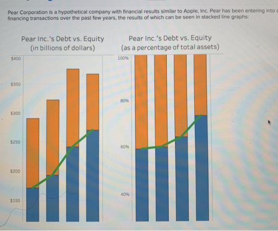 Pear Corporation is a hypothetical company with financial results similar to Apple, Inc. Pear has been entering into a financ