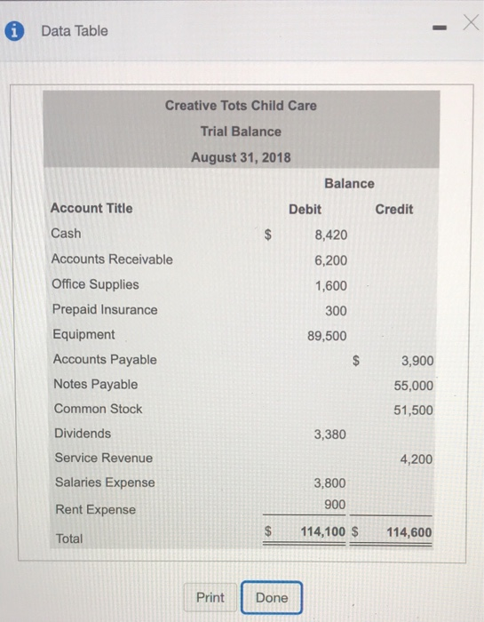© Data Table Creative Tots Child Care Trial Balance August 31, 2018 Balance Credit Debit 8,420 6,200 1,600 300 89,500 Account