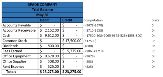 SPADE COMPANY Trial Balance May-31 Credit |Computation (=9678-9678) Debit Dr/Cr Accounts Payable Accounts Receivable $ 2,152.