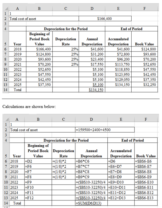 2 Total cost of asset $166,400 Depreciation for the Period End of Period Beginning of Period BookDepreciation Annual Depreciation Depreciation Book Value Accumulated Rate ear 6 2018 7 2019 8 2020 9 2021 10 2022 11 2023 12 2024 132025 14 Total Value $166,400 S124,800 S93,600 $70,200 S52,650 S47,550 S42,450 37,350 S41,600 S31,200 $23,400 $17,550 5,100 S5,100 S5,100 S41,600 $72,800 S96,200 $113,750 $118,850 S123,950 S129,050 S134,150 S124,800 93,600 $70,200 S52,650 $47,550 S42,450 S37,350 S32,250 25% 25% $134,150 Calculations are shown below: 2 Total cost of asset -159500+2400+4500 4 Depreciation for the Period End of Period Beginning of Period Book Depreciation Annual Accumulated Year 6 2018 D2 7 2019-F6 2020-F7 9 2021 F8 10 2022 F9 11 2023 F10 12 2024 F11 13 2025-F12 Value Depreciation Depreciation Book Value SBS6-E6 -SBS6-E7 -SBS6-E8 -SBS6-E9 SBS6-E10 -SBS6-E11 SBS6-E12 -SBS6-E13 B6 C6 B7*C7 B8 C8 -B9*C9 1/8) 2 E7+D8 ES+D9 S10-32250)/4 E9+D10 SBS10-32250/4 E10+D11 SBS10-32250)/4E11+D12 SBS10-32250)/4E12+D13 SUM(D6 D13 14 Total