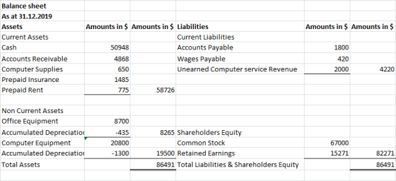 Amounts in $ Amounts in $ Balance sheet As at 31.12.2019 Assets Current Assets Cash Accounts Receivable Computer Supplies Pre