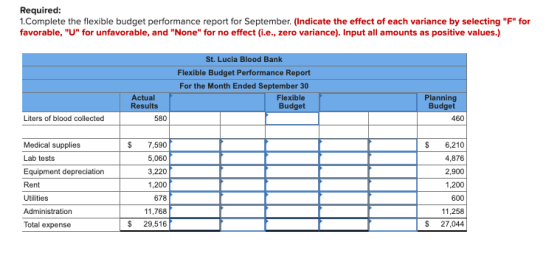 Required: 1. Complete the flexible budget performance report for September. (Indicate the effect of each variance by selectin